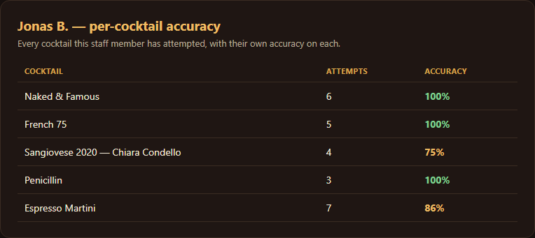 Per-staff cocktail accuracy breakdown screenshot