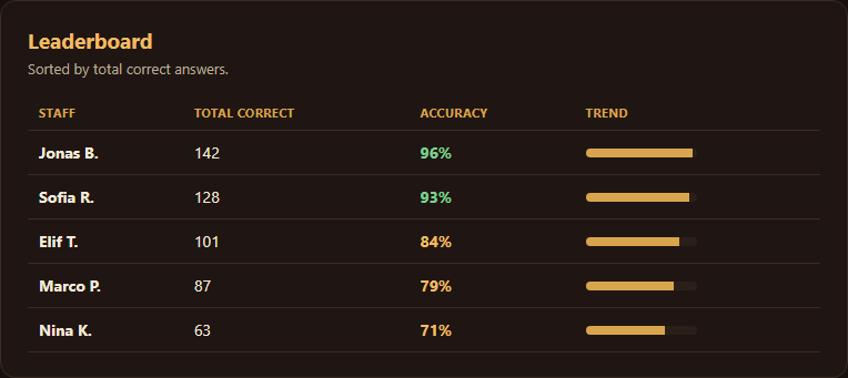 Manager portal leaderboard screenshot
